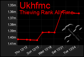 Total Graph of Ukhfmc