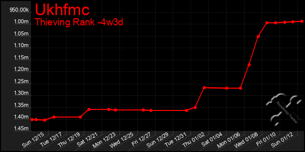 Last 31 Days Graph of Ukhfmc