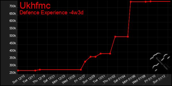 Last 31 Days Graph of Ukhfmc