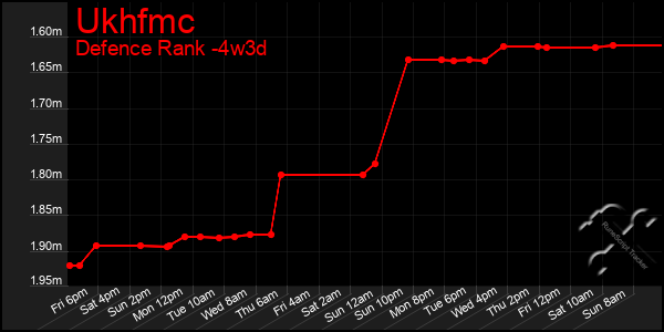 Last 31 Days Graph of Ukhfmc