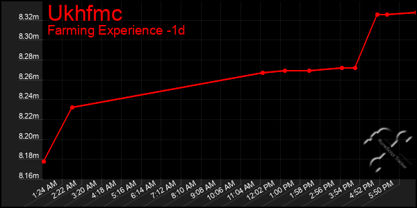 Last 24 Hours Graph of Ukhfmc