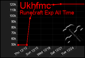 Total Graph of Ukhfmc