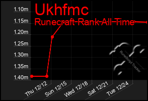 Total Graph of Ukhfmc