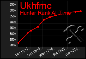 Total Graph of Ukhfmc