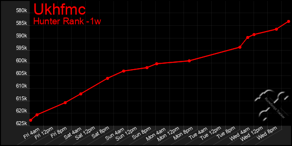 Last 7 Days Graph of Ukhfmc