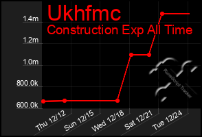 Total Graph of Ukhfmc