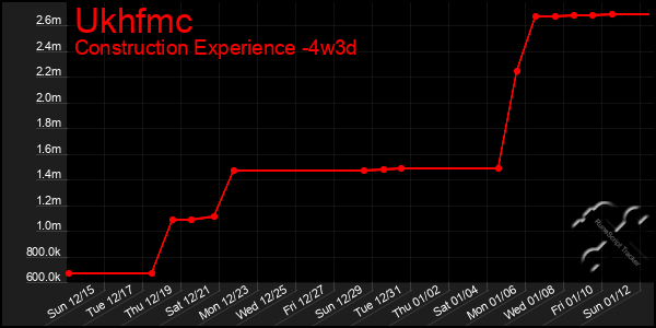 Last 31 Days Graph of Ukhfmc