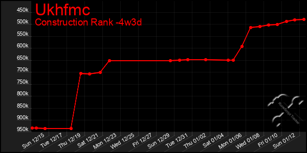 Last 31 Days Graph of Ukhfmc