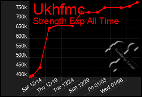 Total Graph of Ukhfmc