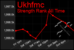 Total Graph of Ukhfmc