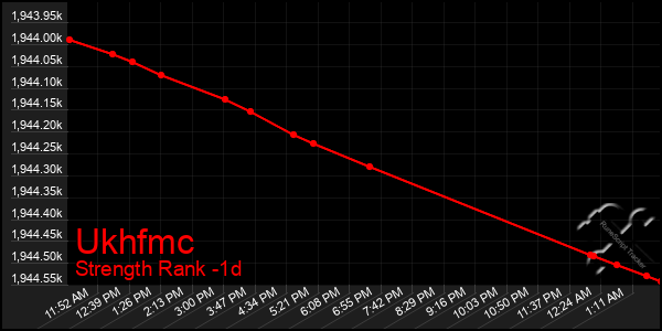 Last 24 Hours Graph of Ukhfmc