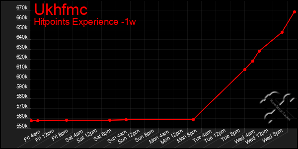 Last 7 Days Graph of Ukhfmc