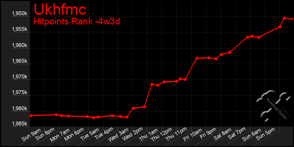 Last 31 Days Graph of Ukhfmc