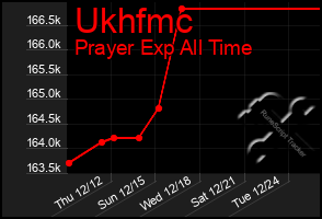 Total Graph of Ukhfmc