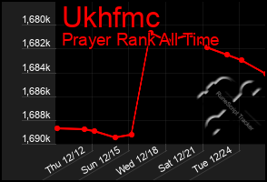 Total Graph of Ukhfmc