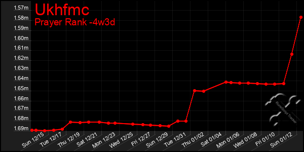 Last 31 Days Graph of Ukhfmc