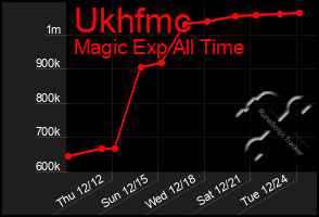 Total Graph of Ukhfmc