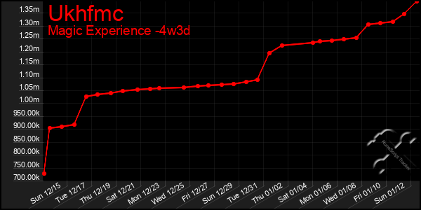 Last 31 Days Graph of Ukhfmc