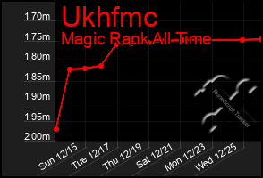 Total Graph of Ukhfmc