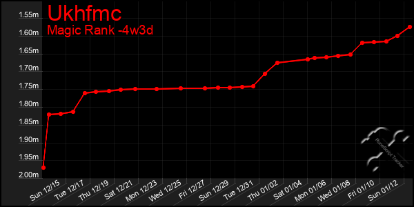 Last 31 Days Graph of Ukhfmc