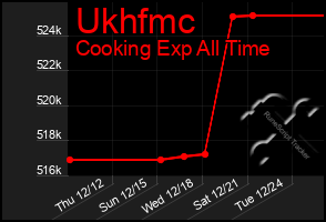 Total Graph of Ukhfmc