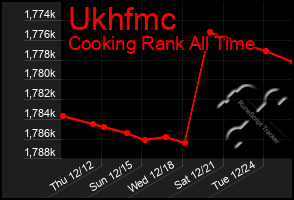 Total Graph of Ukhfmc