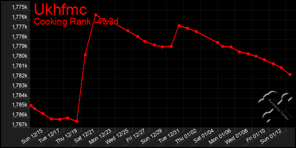 Last 31 Days Graph of Ukhfmc