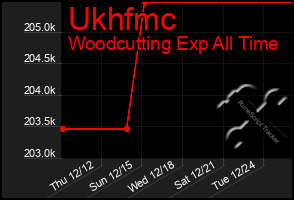 Total Graph of Ukhfmc