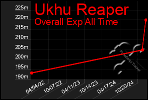 Total Graph of Ukhu Reaper