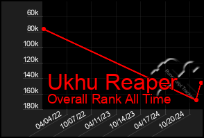 Total Graph of Ukhu Reaper