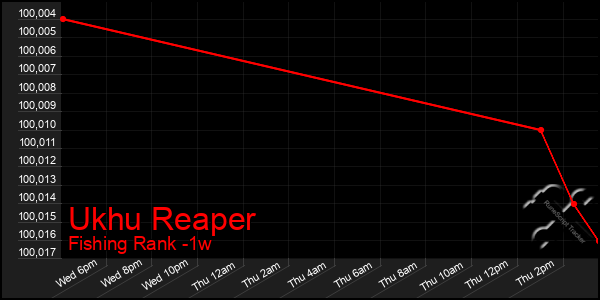 Last 7 Days Graph of Ukhu Reaper