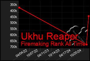 Total Graph of Ukhu Reaper