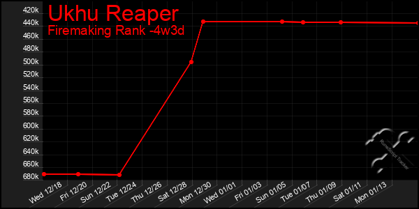 Last 31 Days Graph of Ukhu Reaper