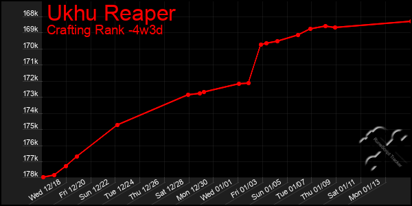 Last 31 Days Graph of Ukhu Reaper