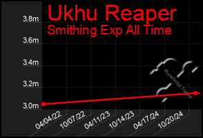 Total Graph of Ukhu Reaper