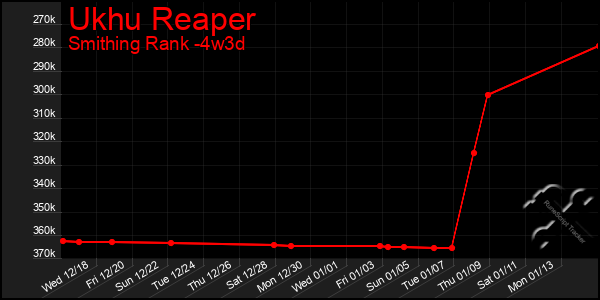 Last 31 Days Graph of Ukhu Reaper