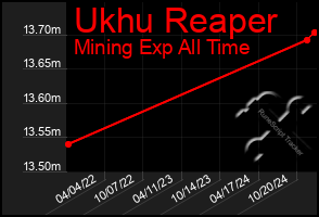 Total Graph of Ukhu Reaper