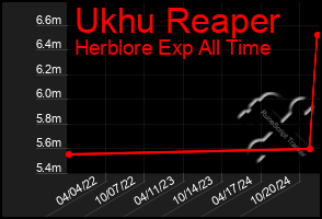 Total Graph of Ukhu Reaper