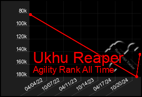 Total Graph of Ukhu Reaper