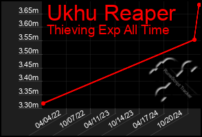 Total Graph of Ukhu Reaper