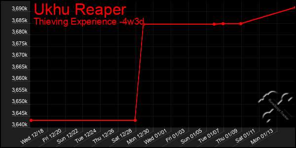 Last 31 Days Graph of Ukhu Reaper