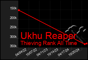 Total Graph of Ukhu Reaper