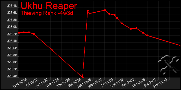 Last 31 Days Graph of Ukhu Reaper