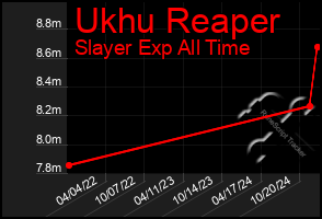 Total Graph of Ukhu Reaper