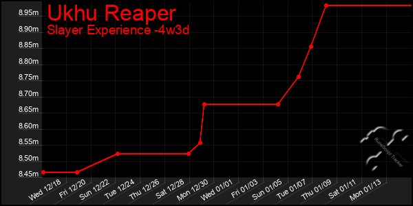 Last 31 Days Graph of Ukhu Reaper