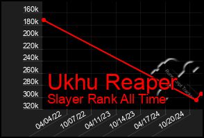 Total Graph of Ukhu Reaper