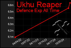 Total Graph of Ukhu Reaper