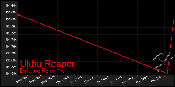 Last 7 Days Graph of Ukhu Reaper