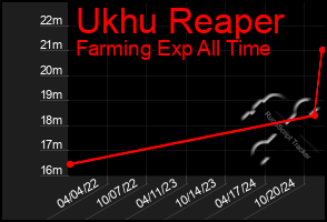 Total Graph of Ukhu Reaper