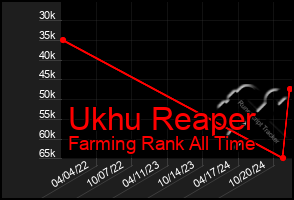 Total Graph of Ukhu Reaper